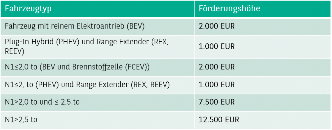 Förderungen für Infrastruktur